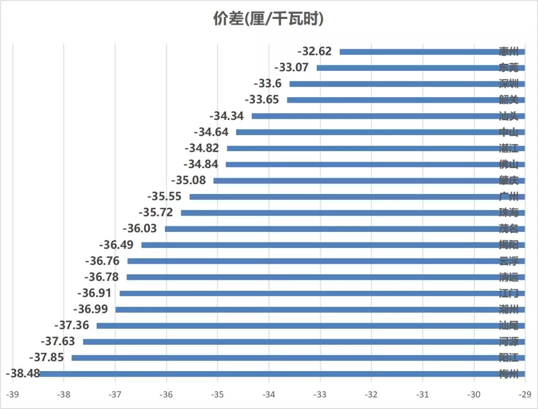 售電成績(jī)單！上半年廣東售電公司賺4.56億