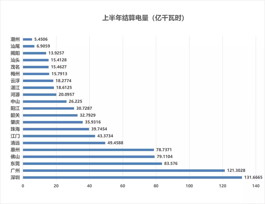 售電成績(jī)單！上半年廣東售電公司賺4.56億