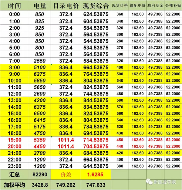 目錄電價(jià)即將被顛覆 都準(zhǔn)備好了么？-浙江篇