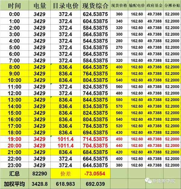 目錄電價(jià)即將被顛覆 都準(zhǔn)備好了么？-浙江篇