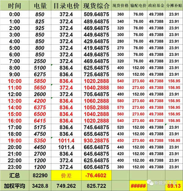 目錄電價(jià)即將被顛覆 都準(zhǔn)備好了么？-浙江篇
