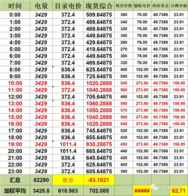 目錄電價(jià)即將被顛覆 都準(zhǔn)備好了么？-浙江篇