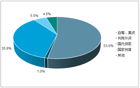 決定電力投資能力的三大主要變量：電價(jià)、用電量、管制模式
