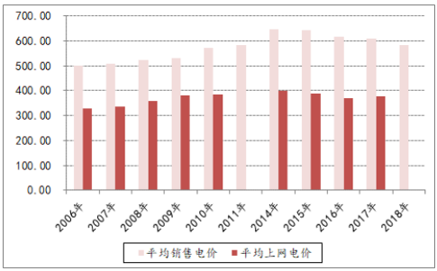 決定電力投資能力的三大主要變量：電價(jià)、用電量、管制模式