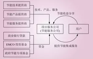 電能替代常見(jiàn)的幾種商業(yè)模式解析