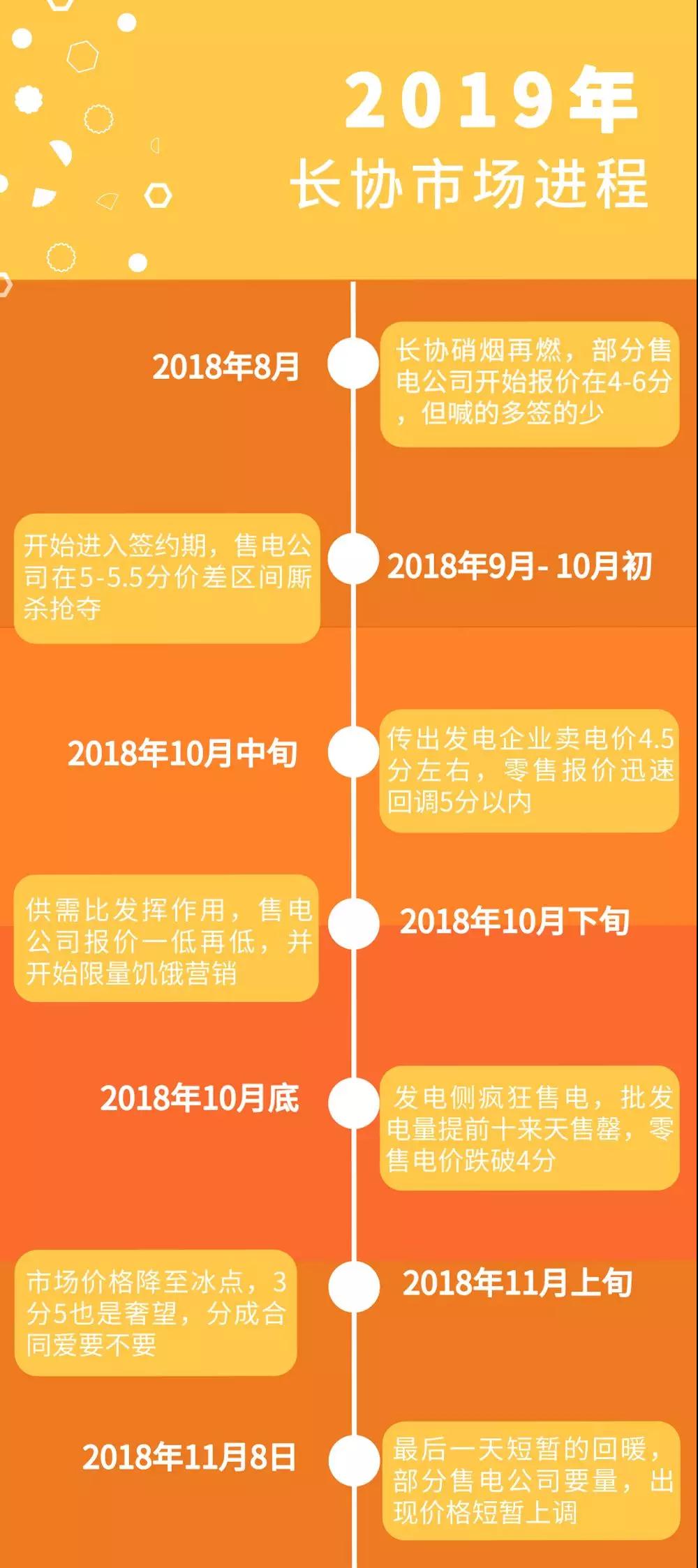 廣東電力市場的3次長協(xié)交易經驗總結