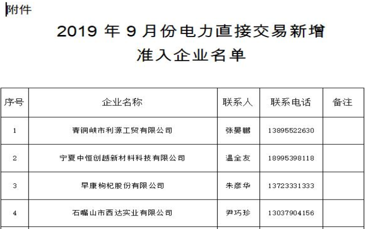 內蒙古2019年9月份電力直接交易新增準入企業(yè)名單