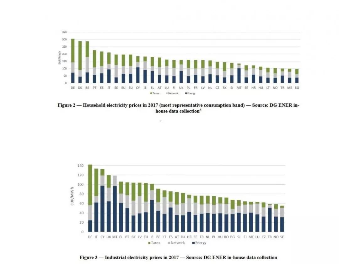 德國：計劃通過減少電網(wǎng)費或可再生能源附加來降低電價