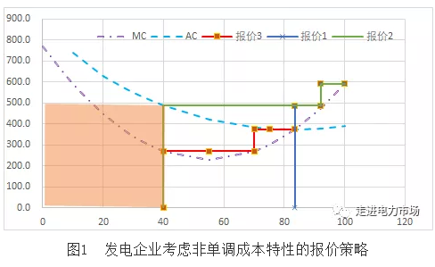 美國加州電力市場發(fā)電報價及結(jié)算機制對我國電力市場的啟示