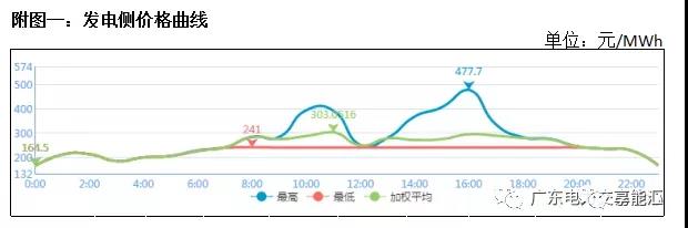 猶猶豫豫簽長(zhǎng)協(xié) 廣東電力市場(chǎng)主體在迷茫什么？