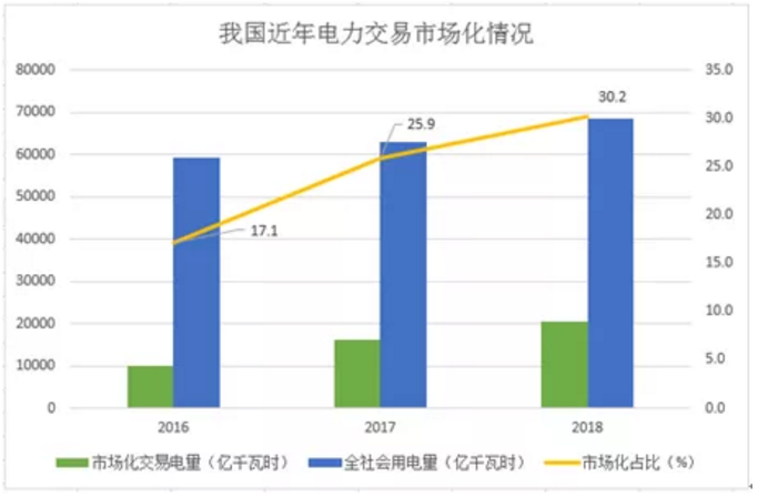 煤電價格市場化加速 可再生能源應建立更靈活、更廣泛的電力交易市場