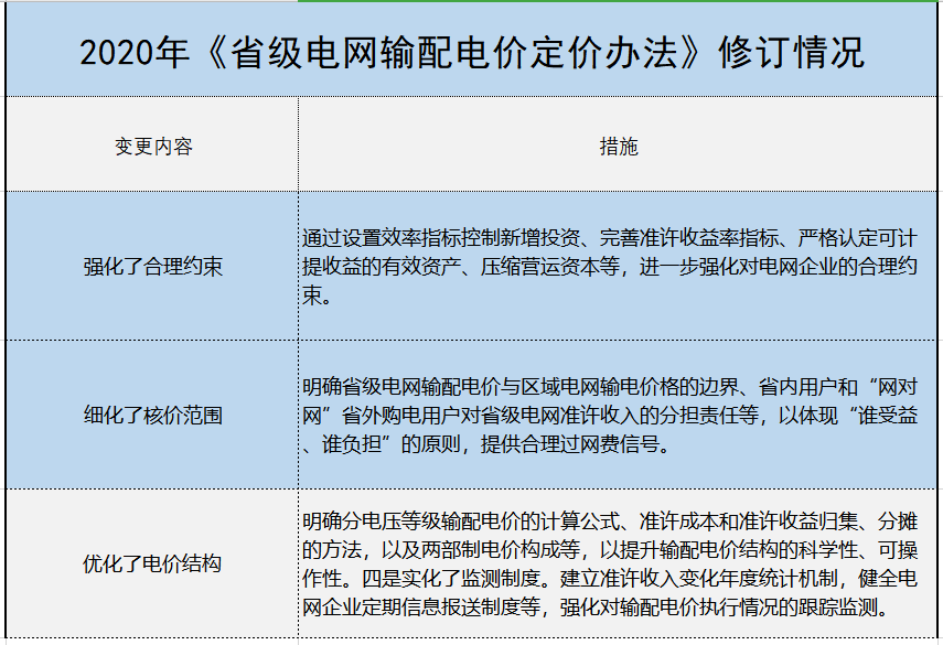 增量配電、輸配電價改革、交易中心股改……2019年我國電網(wǎng)側(cè)市場化改革的趨勢與走向