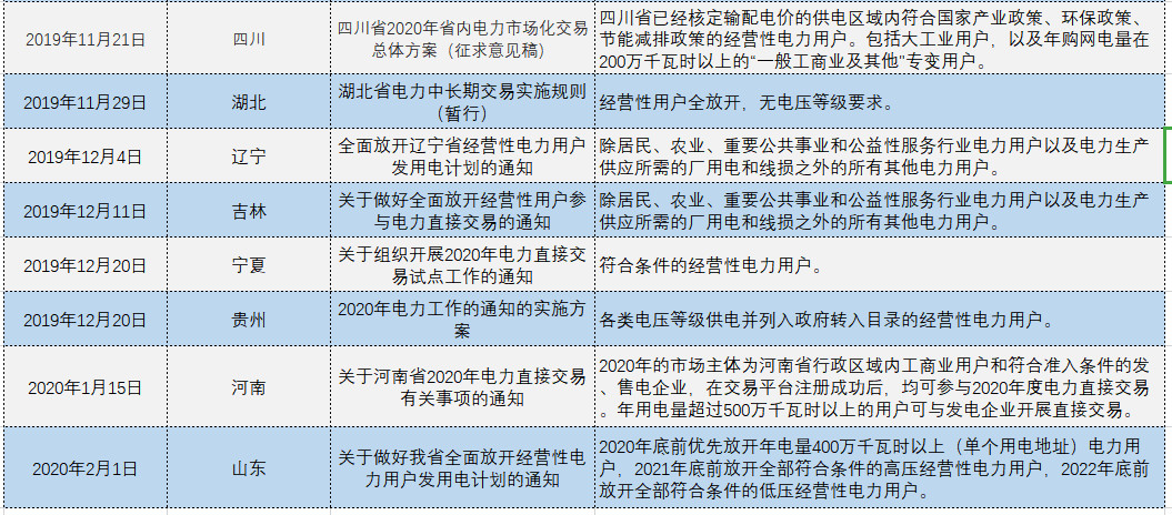 增量配電、輸配電價改革、交易中心股改……2019年我國電網(wǎng)側(cè)市場化改革的趨勢與走向