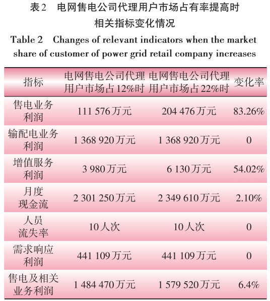 售電業(yè)務(wù)放開(kāi)對(duì)電網(wǎng)企業(yè)的影響分析