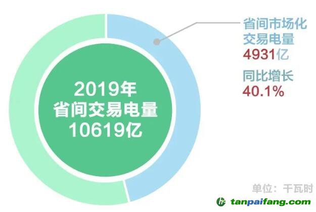 北京2019年度電力市場交易信息：國網(wǎng)區(qū)域各電力交易中心市場交易電量20872億千瓦時