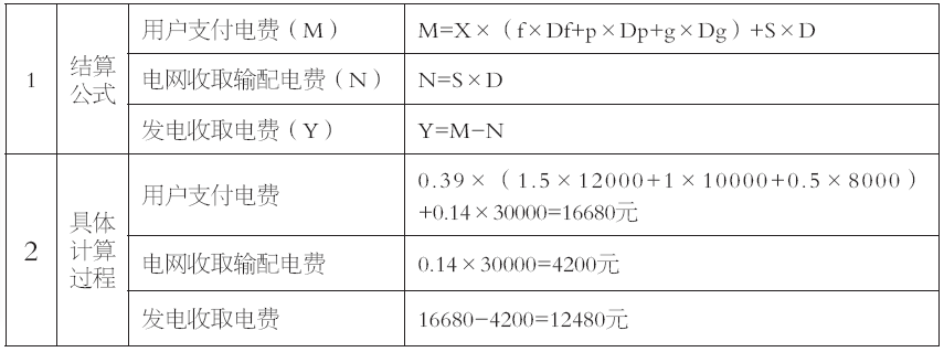 谷峰：從結(jié)算方式看輸配電價制度落地情況