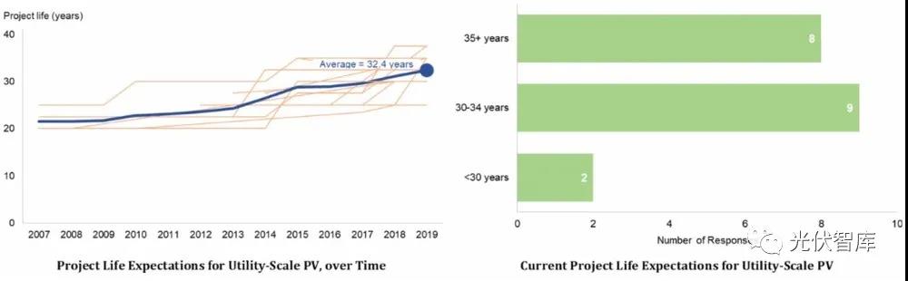 光伏電站的壽命真有25年？錯(cuò)！是32.5年！