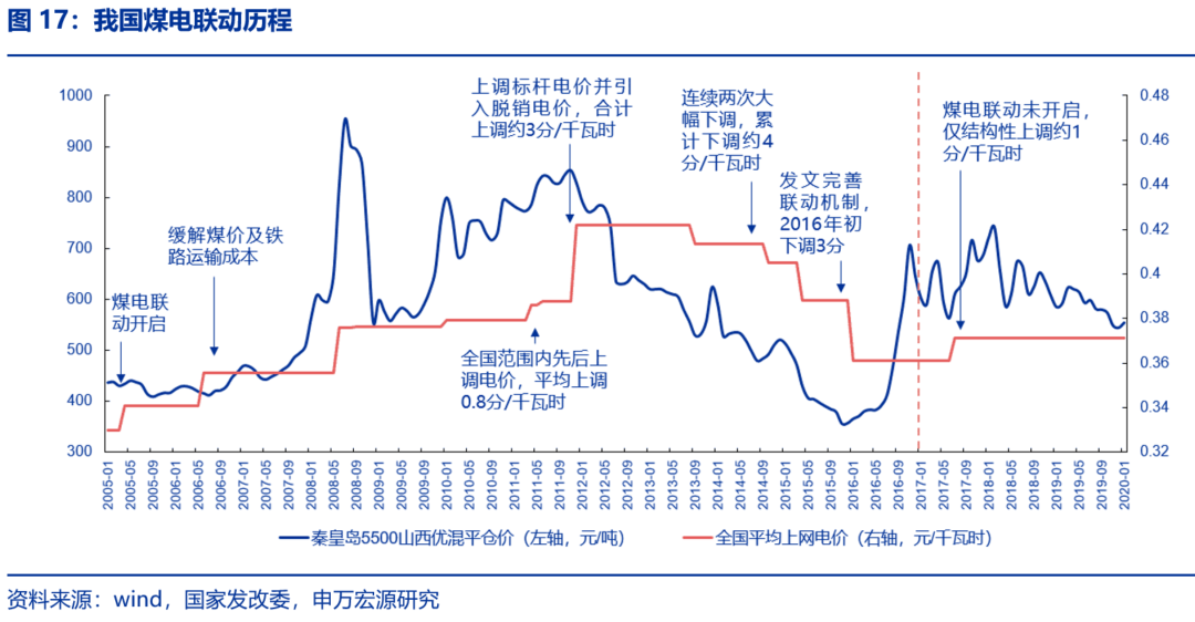 資本市場：深度研究火電行業(yè)價(jià)值
