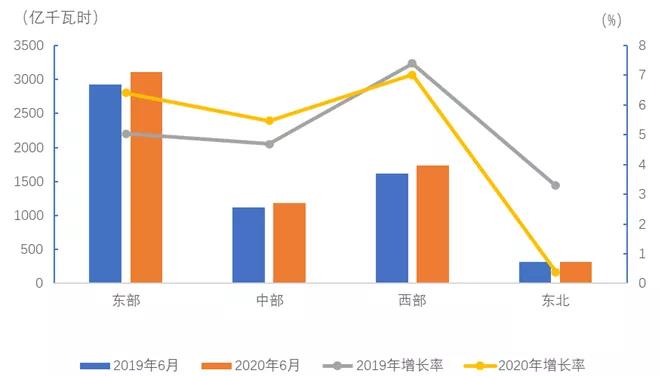 中電聯(lián)：2020年1-6月電力消費(fèi)情況