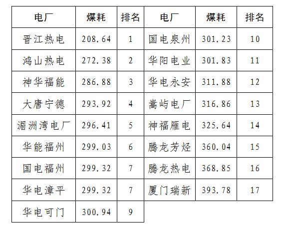 2020年二季度福建省統(tǒng)調燃煤電廠節(jié)能減排信息披露