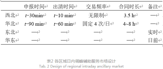 深度文章｜省間日內(nèi)電力現(xiàn)貨市場(chǎng)設(shè)計(jì)的挑戰(zhàn)與思考