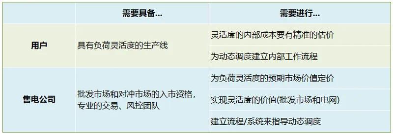 國外售電公司的零售經(jīng)驗(yàn)分析