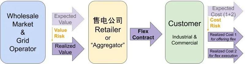 國外售電公司的零售經(jīng)驗(yàn)分析