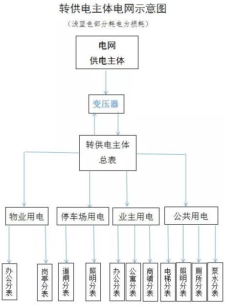 如何查處轉(zhuǎn)供電環(huán)節(jié)不合理的加價(jià)行為？