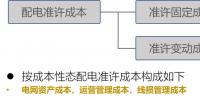 【電改新思維十二】增量配電市場，配電價格體系定價模型框架設計研究