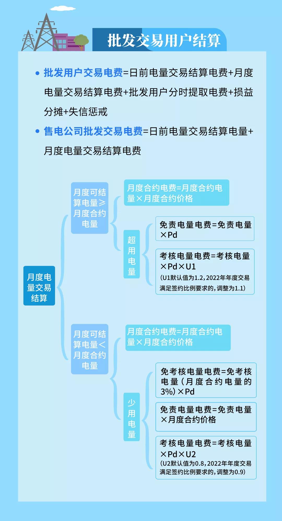 明電力交易中心：云南電力市場(chǎng)管理辦法系列解讀（四）用戶(hù)側(cè)結(jié)算