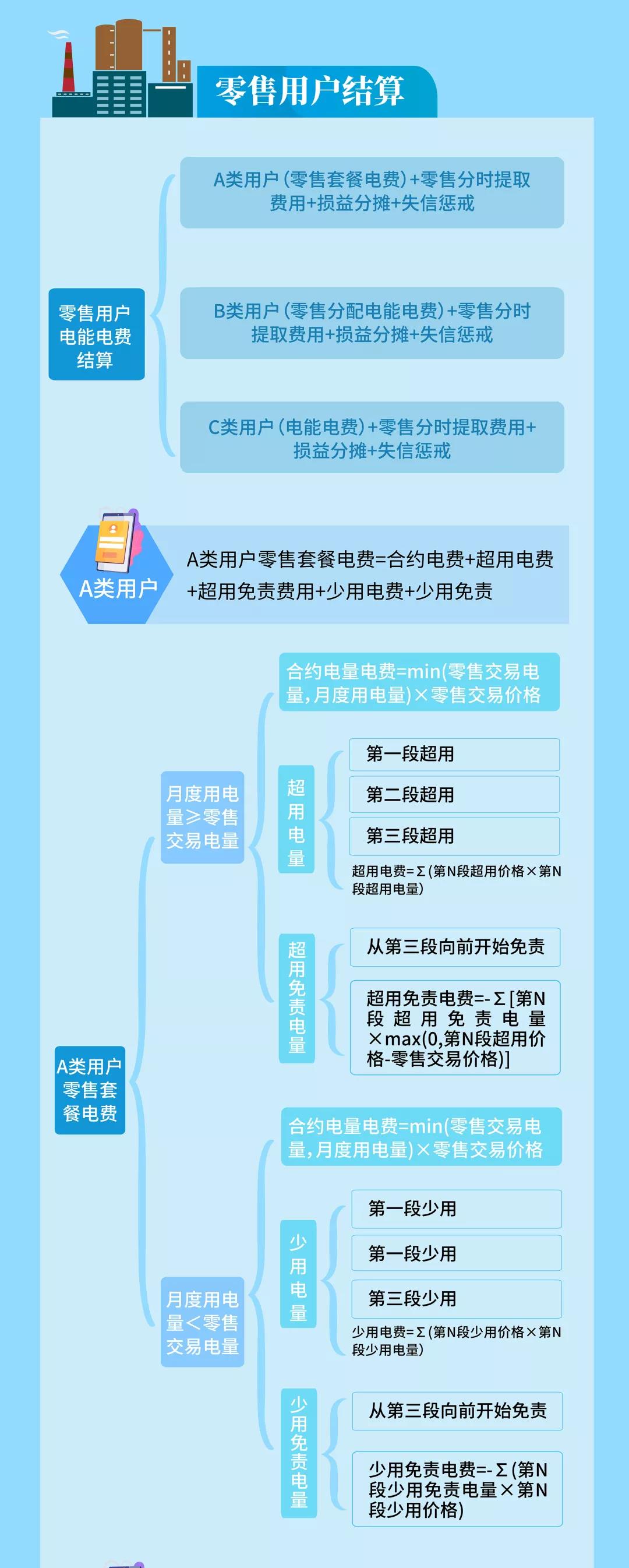 明電力交易中心：云南電力市場(chǎng)管理辦法系列解讀（四）用戶(hù)側(cè)結(jié)算