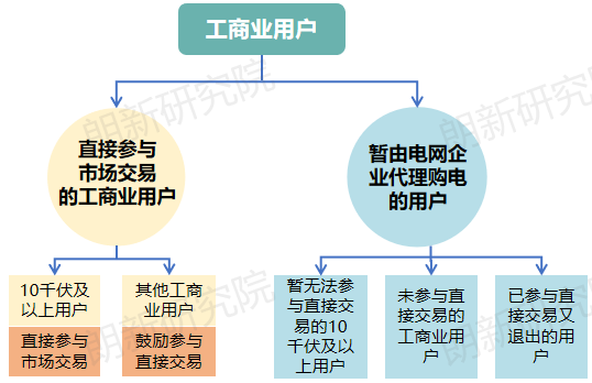面對(duì)新形勢(shì)新要求 電網(wǎng)企業(yè)如何優(yōu)化代理購(gòu)電應(yīng)對(duì)措施？
