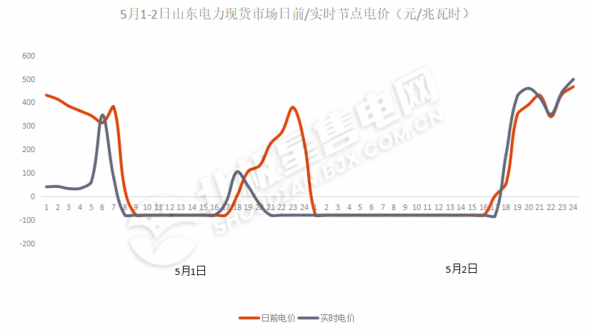 負(fù)電價(jià)連續(xù)22個(gè)小時(shí)對(duì)市場(chǎng)主體影響幾何？