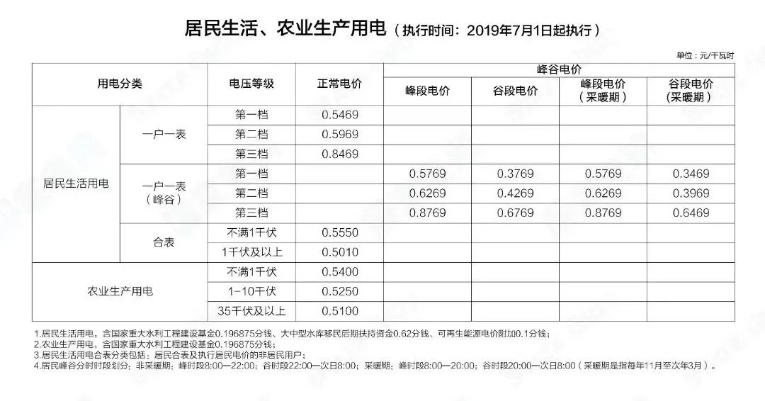 階梯電價和分時電價有什么區(qū)別？看完這篇就懂了