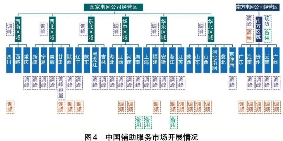 電力輔助服務(wù)市場(chǎng)