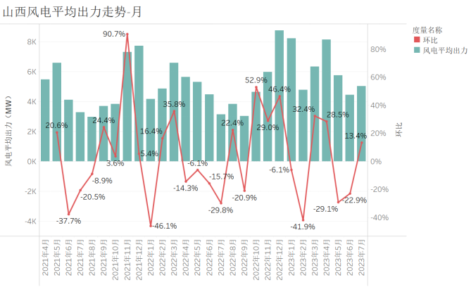 新能源波動(dòng)性 山西市場