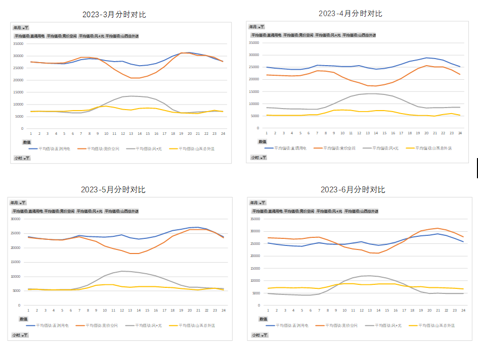 新能源波動(dòng)性及可調(diào)資源規(guī)模之山西市場篇（上）  一