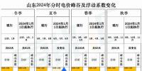 出爐！山東2024年分時電價變化