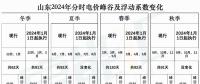 出爐！山東2024年分時電價變化
