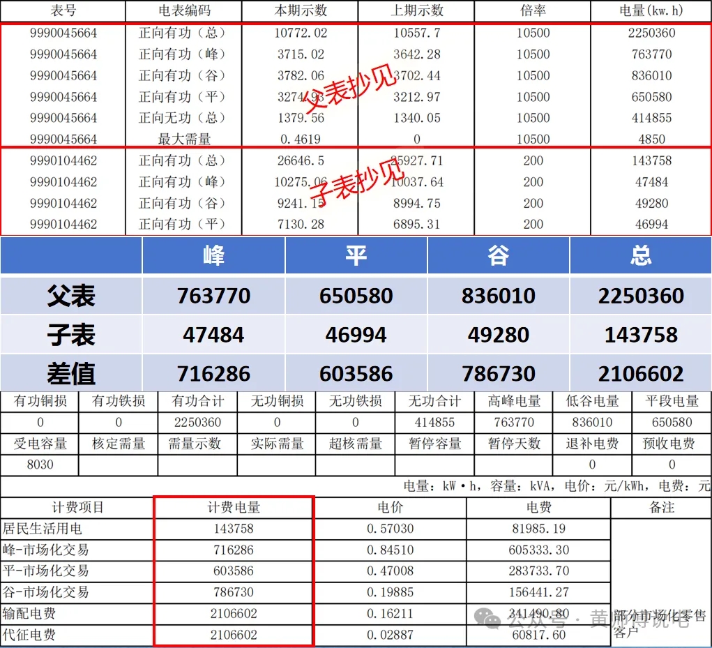 計量與結(jié)算（五）：多表計量結(jié)構(gòu)與虛擬表計
