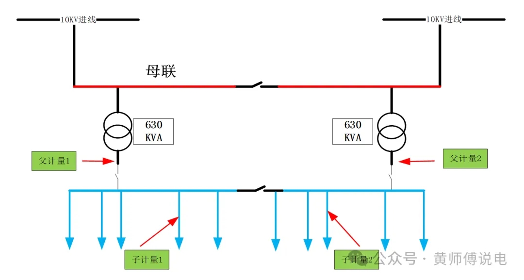 計量與結(jié)算（五）：多表計量結(jié)構(gòu)與虛擬表計