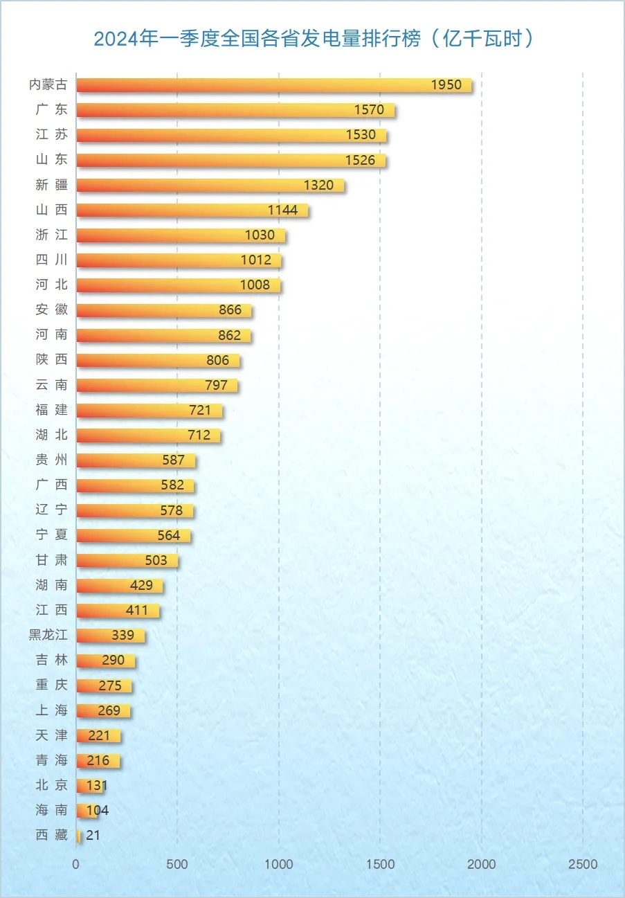 全國(guó)各省發(fā)電量