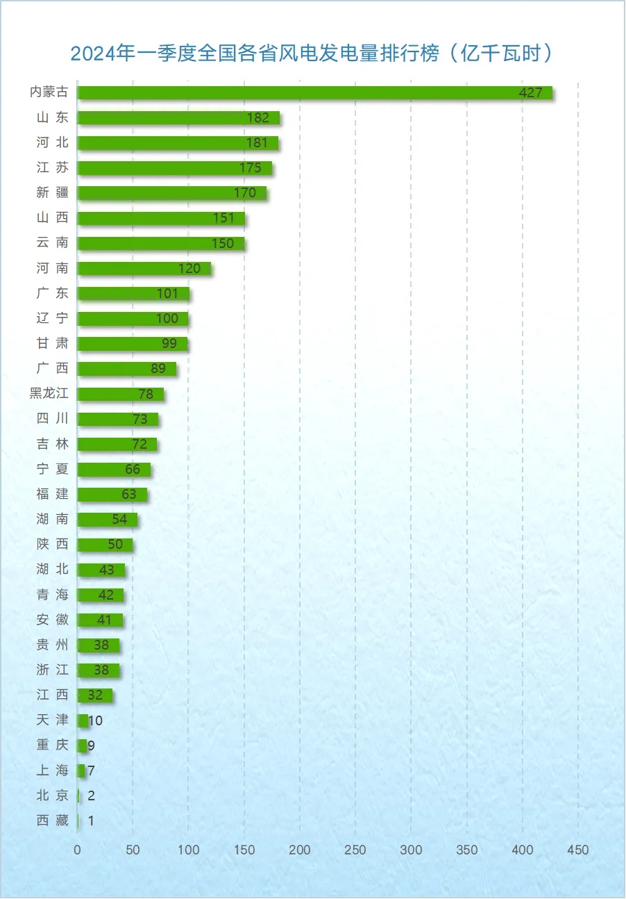 全國(guó)各省發(fā)電量