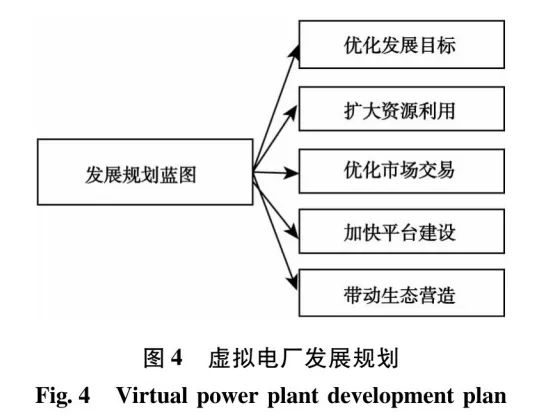 面向“雙碳”目標(biāo)的虛擬電廠能源需求響應(yīng)策略