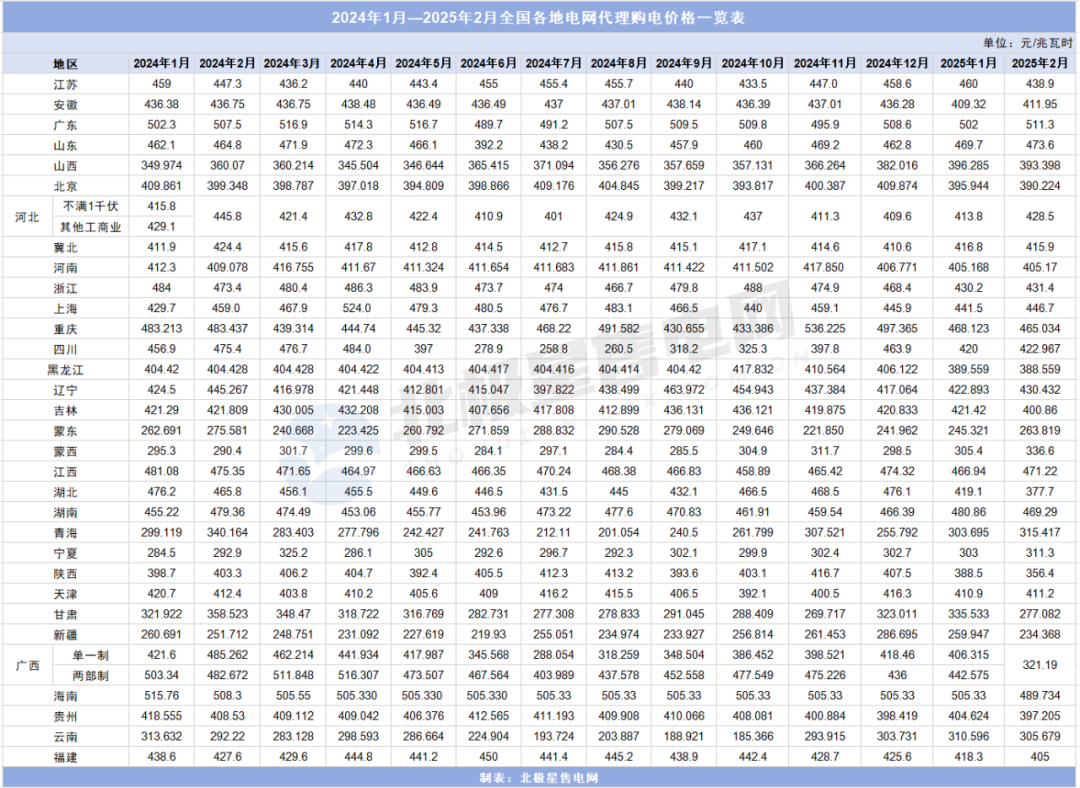 2024年1月—2025年2月全國各地電網(wǎng)代理購電價格一覽