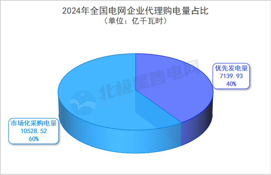 2024年全國電網(wǎng)代理購電全貌及2025年趨勢(shì)展望