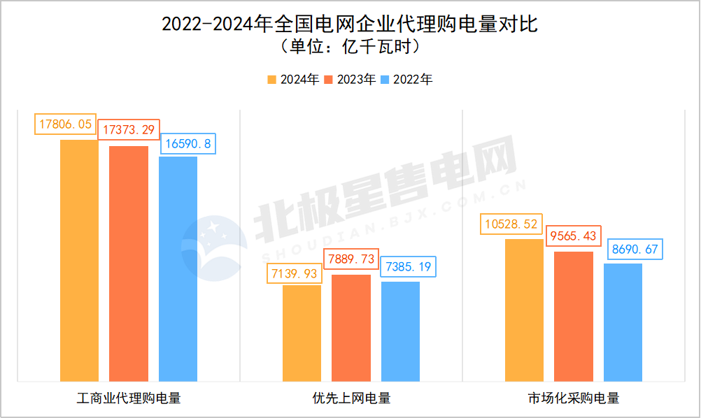 2024年全國電網(wǎng)代理購電全貌及2025年趨勢(shì)展望