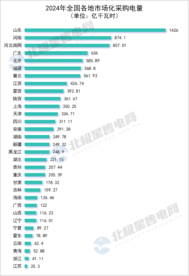 2024年全國電網(wǎng)代理購電全貌及2025年趨勢(shì)展望