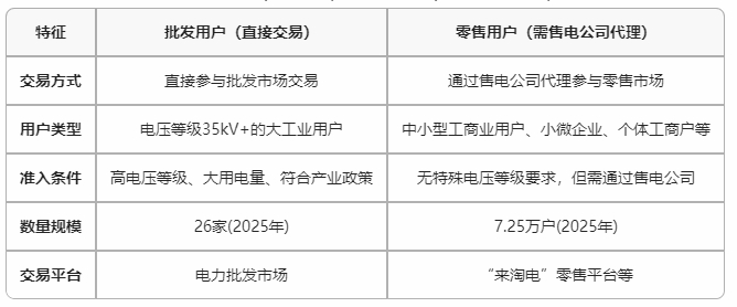 云南電力市場用戶能不能直接參與交易？無需通過售電公司代理