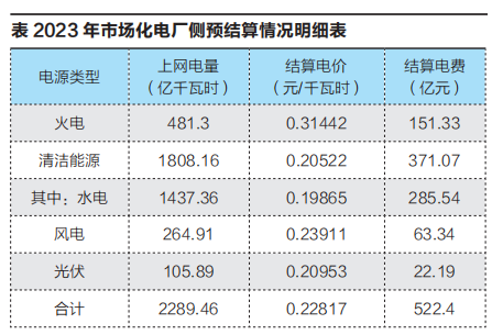 云南電力市場(chǎng)